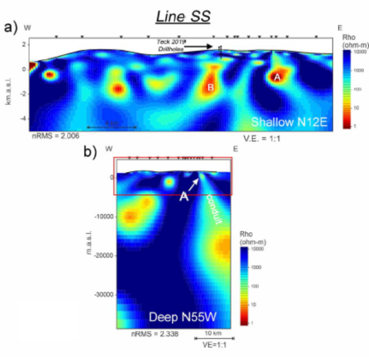 Magnetotelluric section through the Sweet Spot (SS) anomaly (conductor &lsquo;A&rsquo;) processed for the high frequencies (shallow) above 5 km. b) Same data processed for the deep (low frequency, below 5 km depth) part of the section.  Note the apparent conduit-like feature that intersects anomaly &lsquo;A&rsquo;. The red rectangle in (b) outlines the part of the section that is enlarged and enhanced in (a).
